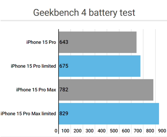 甘孜apple维修站iPhone15Pro的ProMotion高刷功能耗电吗