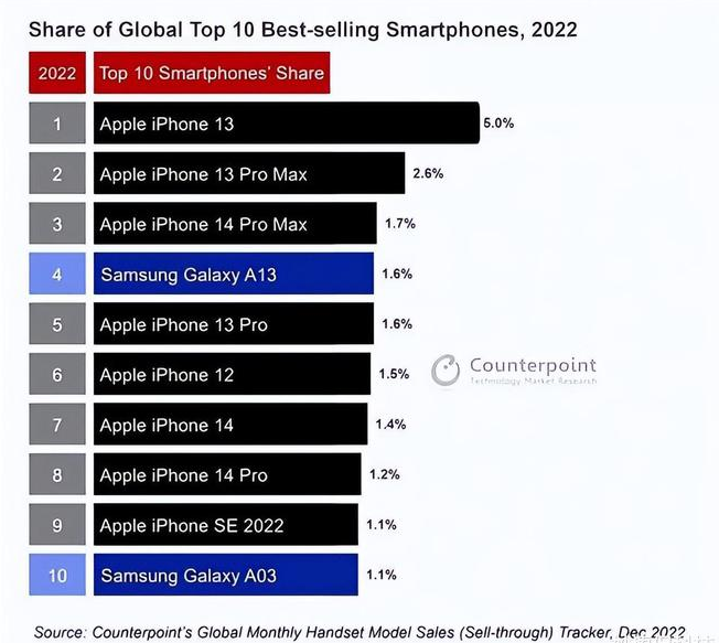 甘孜苹果维修分享:为什么iPhone14的销量不如iPhone13? 