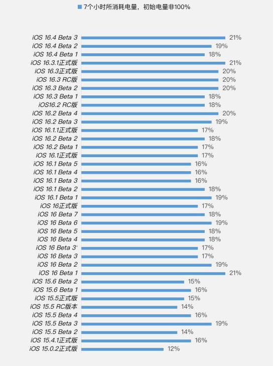 甘孜苹果手机维修分享iOS 16.4 Beta 3续航跑分等测试结果汇总 
