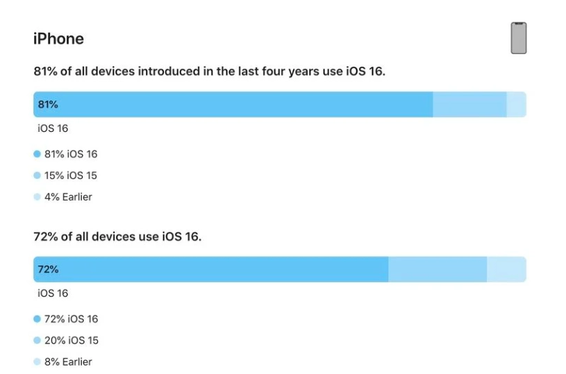 甘孜苹果手机维修分享iOS 16 / iPadOS 16 安装率 