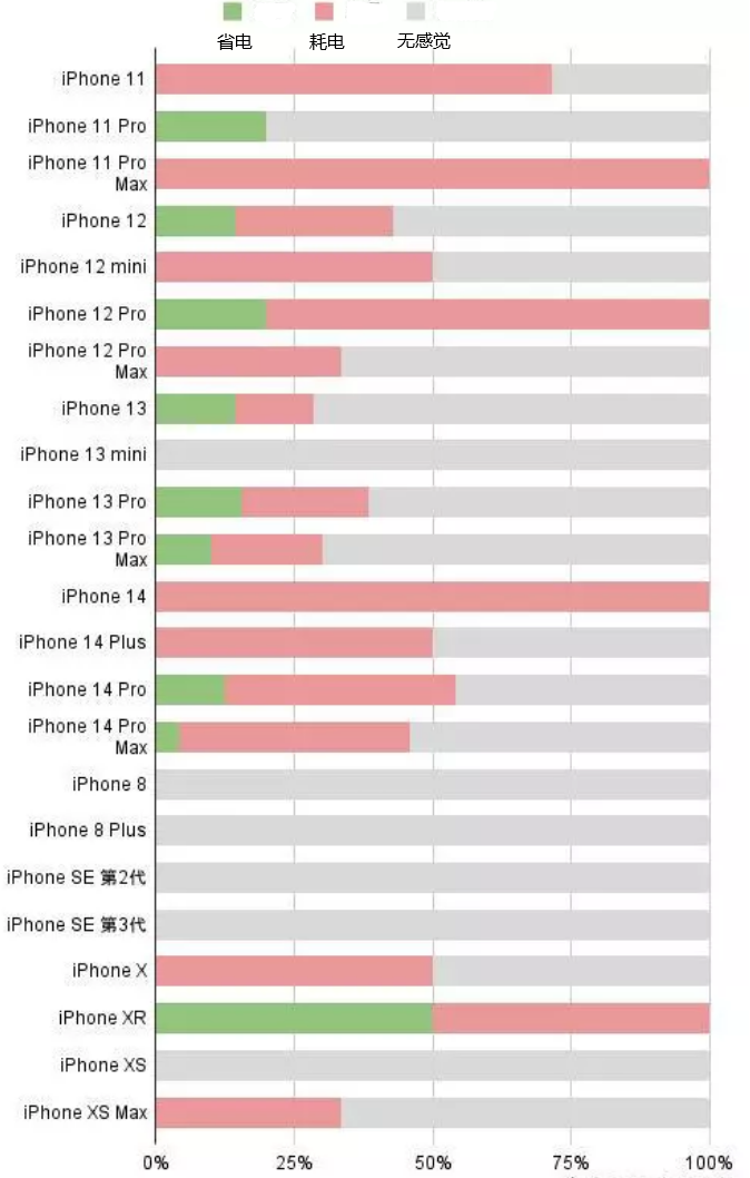 甘孜苹果手机维修分享iOS16.2太耗电怎么办？iOS16.2续航不好可以降级吗？ 