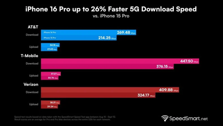 甘孜苹果手机维修分享iPhone 16 Pro 系列的 5G 速度 