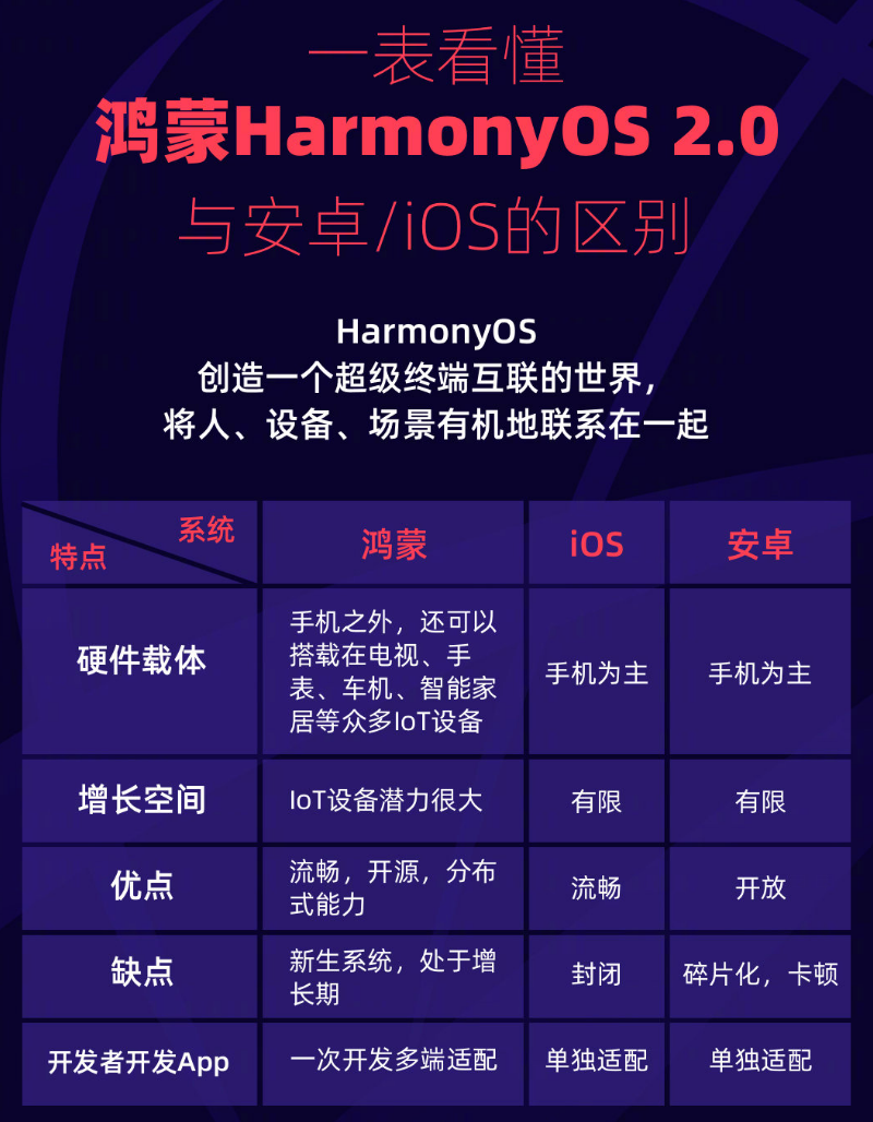 甘孜苹果手机维修分享华为鸿蒙 OS 与安卓以及 iOS 都有什么区别 