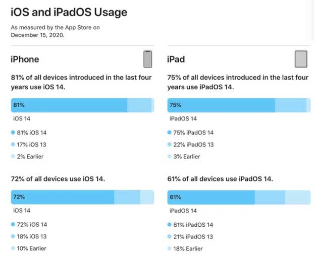 甘孜苹果手机维修分享有多少用户更新了 iOS 14 