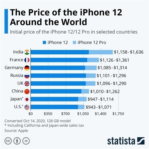 甘孜苹果手机维修分享哪个购买iPhone 12/12 Pro更便宜 